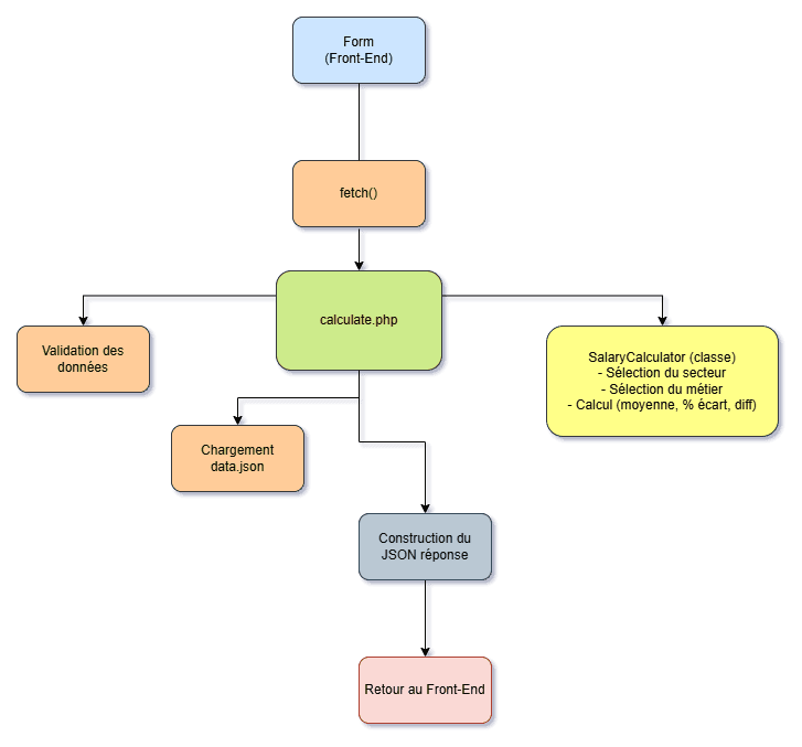 Diagramme de l'architecture